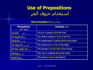 Use of Prepositions   استخدام حروف الجر More Examples مزيداً من الأمثلة  عودة إلى القائمة الرئيسية عودة إلى القائمة الرئيسية السابق Prepositions   حروف الجر Example  مثال round   حول   The car is going  round  the tree. in front of أمام   The child is sitting  in front of  the TV. behind خلف، وراء   The headmaster is sitting  behind  the pupils. on top of فوق، على   The sweets are  on top of  the table. at the side of بجانب  The garage is  at the side of  the house. along على طول   The man is walking  along  the street. next to بجوار   The bank is  next to  the baker’s. 