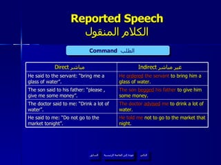 Reported Speech الكلام المنقول Command   الطلب  عودة إلى القائمة الرئيسية عودة إلى القائمة الرئيسية التالي السابق Direct  مباشر  Indirect   غير مباشر  He said to the servant: “bring me a glass of water”. He  ordered  the servant   to bring him a glass of water. The son said to his father: “please , give me some money”. The son  begged  his father  to give him some money. The doctor said to me: “Drink a lot of water”. The doctor  advised  me   to drink a lot of water. He said to me: “Do not go to the market tonight”. He told me   not to go to the market that night . 