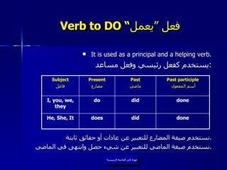 Verb to DO “ فعل ”يعمل It is used as a principal and a helping verb. يستخدم كفعل رئيسي وفعل مساعد  : نستخدم صيغة المضارع للتعبير عن عادات أو حقائق ثابتة . نستخدم صيغة الماضي للتعبير عن شيء حصل وانتهى في الماضي . عودة إلى القائمة الرئيسية عودة إلى القائمة الرئيسية Subject فاعل Present مضارع Past ماضي Past participle أسم المفعول I, you, we, they do did done He, She, It does did done 