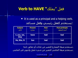 Verb to HAVE “ فعل ”يملك It is used as a principal and a helping verb. يستخدم كفعل رئيسي وفعل مساعد  : نستخدم صيغة المضارع للتعبير عن عادات أو حقائق ثابتة . نستخدم صيغة الماضي للتعبير عن شيء حصل وانتهى في الماضي . عودة إلى القائمة الرئيسية التالي عودة إلى القائمة الرئيسية Subject فاعل Present مضارع Past ماضي Past participle أسم المفعول I, you, we, they have had had He, She, It has had had 