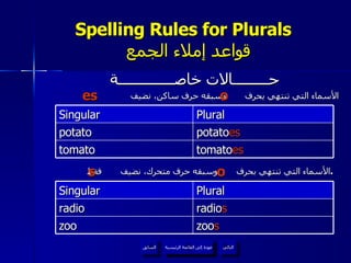 Spelling Rules for Plurals    قواعد إملاء الجمع حـــــــــالات خاصــــــــــــــة الأسماء التي تنتهي بحرف  وسبقه حرف ساكن، نضيف الأسماء التي تنتهي بحرف  وسبقه حرف متحرك، نضيف  فقط . عودة إلى القائمة الرئيسية Singular Plural potato potato es tomato tomato es o es o s Singular Plural radio radio s zoo zoo s عودة إلى القائمة الرئيسية التالي السابق 