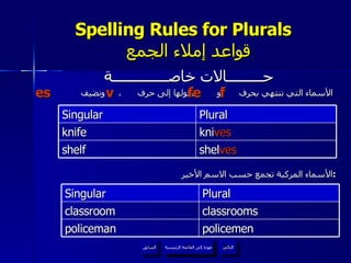 Spelling Rules for Plurals    قواعد إملاء الجمع حـــــــــالات خاصــــــــــــــة الأسماء التي تنتهي بحرف  أو  نحولها إلى حرف  ،  ونضيف الأسماء المركبة تجمع حسب الاسم الأخير  : عودة إلى القائمة الرئيسية Singular Plural knife kni ves shelf shel ves Singular Plural classroom classrooms policeman policemen f es fe v عودة إلى القائمة الرئيسية التالي السابق 