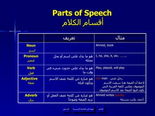 Parts of Speech   أقسام الكلام عودة إلى القائمة الرئيسية عودة إلى القائمة الرئيسية التالي السابق تعريف مثال Noun اسم Ahmed, book Pronoun  ضمير هو ما يدل على اسم أو يحل محله I, he, she, it, etc. …….. Verb فعل هو ما يدل على حدوث شيء في وقت ما Play, played, will play Adjective  صفة هو عبارة عن كلمة تصف الاسم وتكون قبله rich  man   رجل غني  لاحظ أن الصفة هنا سبقت الاسم الموصوف بعكس اللغة العربية التي تكون فيها الصفة بعد الاسم الموصوف Adverb حال هو عبارة عن كلمة تصف الفعل أو تزيد الصفة وضوحاً Ahmed writes  quickly. أحمد يكتب بسرعة . 