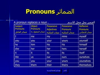 Pronouns  الضمائر  A pronoun replaces a noun .  الضمير يحل محل الاسم عودة إلى القائمة الرئيسية التالي عودة إلى القائمة الرئيسية Subject Pronouns  ضمائر الفاعل Object Pronouns ضمائر المفعول به Possessive Adjectives صفات الملكية Possessive Pronouns ضمائر الملكية Reflexive Pronouns ضمائر الانعكاس I me my mine myself you you your yours yourself he him his his himself she her her hers herself it it its its itself We us our ours ourselves you you your yours yourselves they them their theirs themselves 