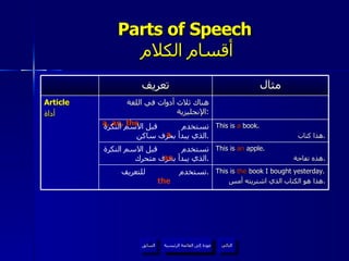 Parts of Speech   أقسام الكلام a an the عودة إلى القائمة الرئيسية عودة إلى القائمة الرئيسية التالي السابق تعريف مثال Article أداة هناك ثلاث أدوات في اللغة الإنجليزية : a, an, the تستخدم  قبل الاسم النكرة الذي يبدأ بحرف ساكن . This is  a  book. هذا كتاب . تستخدم  قبل الاسم النكرة الذي يبدأ بحرف  متحرك . This is  an  apple. هذه تفاحة . تستخدم  للتعريف . This is  the  book I bought yesterday. هذا هو الكتاب الذي اشتريته أمس . 