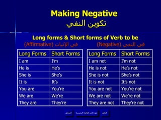 Long forms & Short forms of Verb to be   (Affirmative)  في   الإثبات (Negative)  في النفي عودة إلى القائمة الرئيسية Making Negative    تكوين النفي Long Forms Short Forms I am not I’m not He is not He’s not She is not She’s not It is not It’s not You are not You’re not We are not We’re not They are not They’re not عودة إلى القائمة الرئيسية التالي السابق Long Forms Short Forms I am I’m He is He’s She is She’s It is It’s You are You’re We are We’re They are They’re 