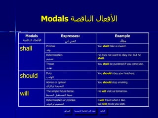 Modals  الأفعال الناقصة   عودة إلى القائمة الرئيسية عودة إلى القائمة الرئيسية التالي السابق Modals   الأفعال الناقصة Expresses: تعبر عن :   Example مثال shall Promise وعد You  shall  take a reward. Determination تصميم He does not want to obey me: but he  shall . Threat تهديد You  shall  be punished if you come late. should Duty الواجب You  should  obey your teachers. Advice or opinion النصيحة أو الرأي You  should  stop smoking. will The simple future tense. صيغة المستقبل البسيط He  will  visit us tomorrow. Determination or promise التصميم أو الوعد I  will  travel when I like. We  will  do as you wish. 