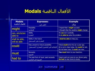 Modals  الأفعال الناقصة   عودة إلى القائمة الرئيسية عودة إلى القائمة الرئيسية التالي السابق Modals   الأفعال الناقصة Expresses: تعبر عن :   Example مثال might Possibility الإمكانية I hoped that I  might  succeed. I thought that the weather  migh t change can, am/is/are able to Ability المقدرة He  can  do it carefully. He  is able to  solve the problem. shall be able, will be able Ability in the future المقدرة على المستقبل I  shall be able  to help you. could Past, present or future possibility الإمكانية في الماضي /  المضارع  /  المستقبل Fahad  could  drive his car a year ago. Ali is not in class today. He  could  be sick. Do not leave now. It  could  rain now. must Necessity الضرورة You  must  listen to your teachers. had to The past form of must :past necessity الضرورة في الماضي Faisal could not come to our dinner party.  He had  to stay home to study. 