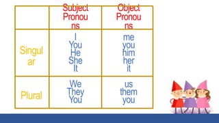 Grammar - Pronouns for the beginners level. suitable for all ages. | PPTX