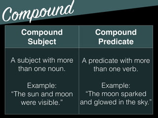 Compound
Subject
Compound
Predicate
A subject with more
than one noun.
Example:
“The sun and moon
were visible.”
A predicate with more
than one verb.
Example:
“The moon sparked
and glowed in the sky.”
Compound
 