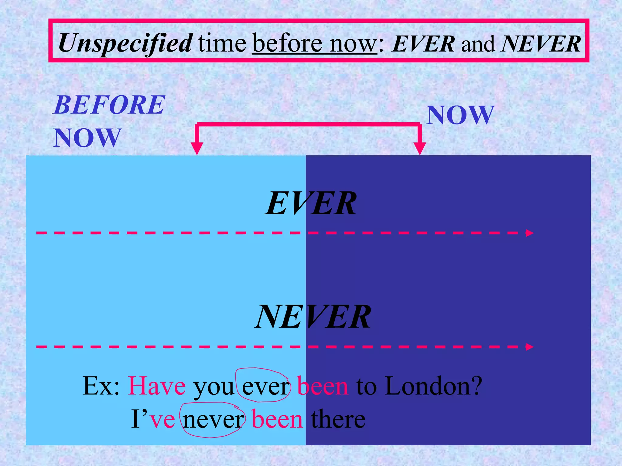 BEFORE   NOW NOW Unspecified   time   before now :  EVER  and  NEVER EVER NEVER Ex:  Have  you ever  been  to London? I’ ve  never  been  there 
