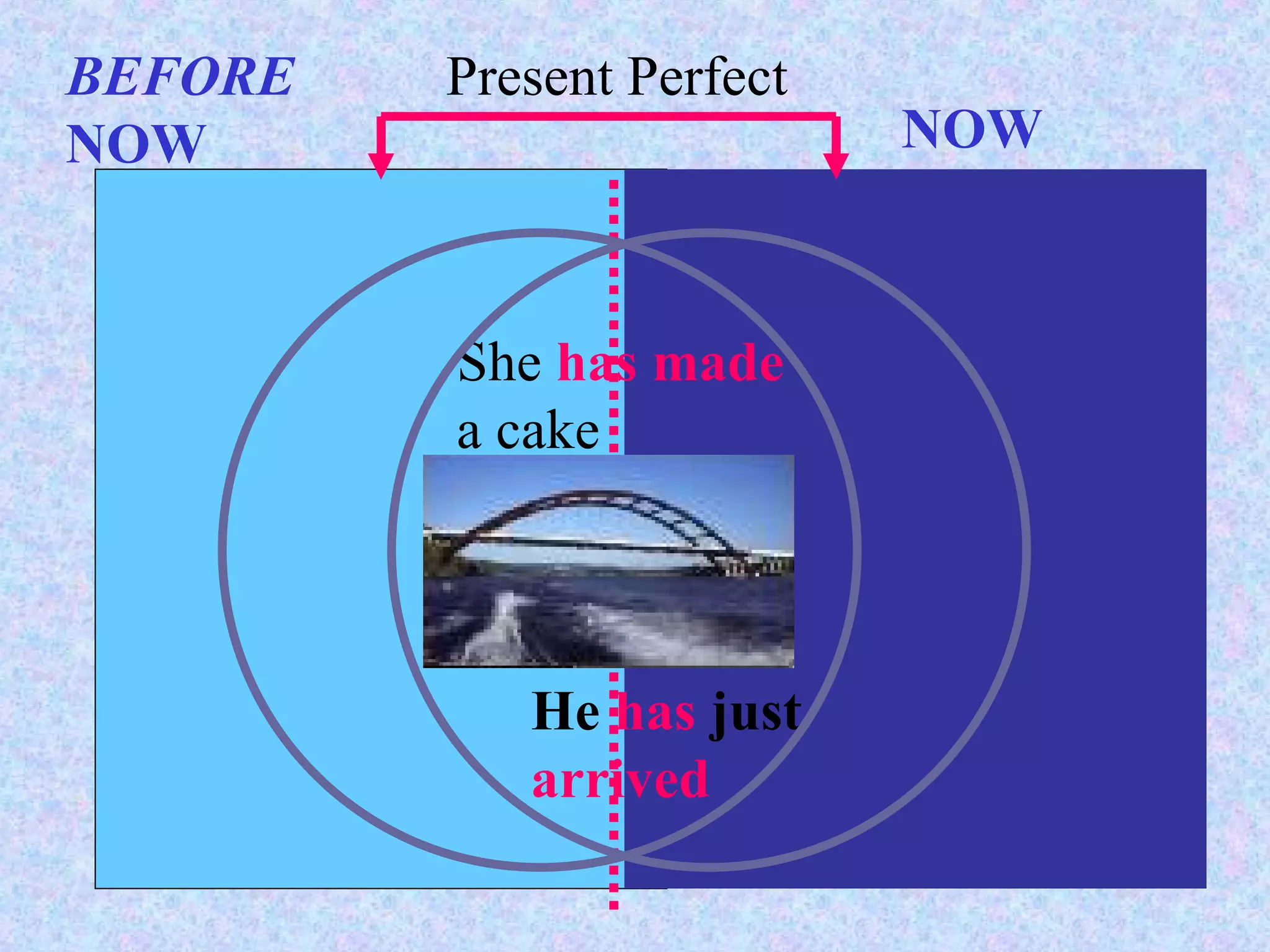 BEFORE   NOW NOW She  has made   a cake He  has  just  arrived Present Perfect 