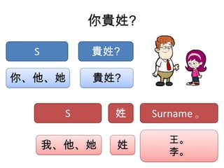 你貴姓?
貴姓?
貴姓?
Surname 。姓
姓 王。
李。
S
你、他、她
S
我、他、她
 