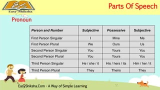 Pronoun 
Person and Number Subjective Possessive Subjective 
First Person Singular I Mine Me 
First Person Plural We Ours Us 
Second Person Singular You Yours You 
Second Person Plural You Yours You 
Third Person Singular He / she / it His / hers / its Him / her / it 
Third Person Plural They Theirs They 
EasyShiksha.Com - A Way of Simple Learning 
Parts Of Speech 
 