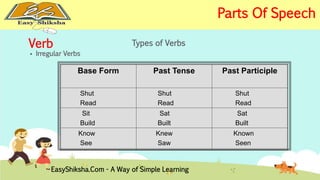 Verb 
 Irregular Verbs 
Base Form Past Tense Past Participle 
Shut 
Read 
Shut 
Read 
Shut 
Read 
Sit 
Build 
Sat 
Built 
Sat 
Built 
Know 
See 
Knew 
Saw 
Known 
Seen 
Types of Verbs 
EasyShiksha.Com - A Way of Simple Learning 
Parts Of Speech 
 