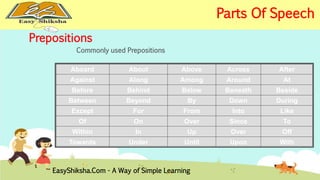 Prepositions 
Commonly used Prepositions 
Aboard About Above Across After 
Against Along Among Around At 
Before Behind Below Beneath Beside 
Between Beyond By Down During 
Except For From Into Like 
Of On Over Since To 
Within In Up Over Off 
Towards Under Until Upon With 
EasyShiksha.Com - A Way of Simple Learning 
Parts Of Speech 
 