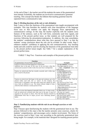 H. Widodo Approaches and procedures for teaching grammar
English Teaching: Practice and Critique 133
At the end of Step 1, the teacher can tell the students the name of the grammatical
item learned. Essentially, the students are involved in communicative grammar
teaching. This concept also breaks the folklore that teaching grammar must be
separated from a communicative task.
Step 2: Eliciting functions of the rule or rule elicitation
Step 2 aims to elicit the functions of the grammatical item taught accompanied with
examples. This step furnishes the students with clear descriptions of the language
focus uses so that students can apply the language focus appropriately in
communicative settings. In this step, the teacher explicitly tells the students some
features of the sentence, such as the verb form, commonly used time signals, and
functions of the present perfect tense, so that students are well prepared for the
exercises following the presentation/explanation. In addition, this step consolidates
the students’ comprehension about what they have guessed in Step 1 so that the
students’ wrong conclusion about the rule can be avoided. In other words, Step 2
enhances students’ confidence in applying the rule communicatively. Any teaching
media and aids could be used for eliciting the functions of the grammatical item (that
is, the present prefect tense) taught. See Table 7 for a sample explanation of the
present perfect tense.
TABLE 7. Step Two: Functions and examples of the present perfect tense
Functions
To grammarians, Present Perfect can be used to : Examples
1. Express an action/event that happened at unspecified/
indefinite time in the past. In this case, we do not know when this
action/event occurred. In other words, the exact time is unimportant.
1. - She has climbed a mountain.
2. - They have seen this movie.
3. - I have complained about the
traffic before.
Express an action/event that has recently occurred, and it often may
have a result in the present.
1. - He has broken the glass.
2. - We have cleaned the floor.
(Now, the floor is clean)
3. - I have washed the car.
(Now, It looks lovely)
3. Express an action/event that began in the past and continues up to the
present (often used with ‘for’ or ‘since’). In this instance, the
action/event is incomplete. Note that when using time signals for and
since, both are different in use. The former denotes length of time,
while the latter indicates a certain period of time.
1. - John has lived in New York for
four years.
(He still lives in New York)
- I have learned German since 1990.
(I still learn German)
3. - I have worn glasses for ten years.
(I still wear glasses)
4. Express an action that happened repeatedly before now. In other words,
such an action/event occurred more than once in the past. It may be
repeated in the present or future. Note that this function should be
differentiated from that of simple present tense indicating present
habits.
- We have seen this movie twice.
(We may see it again)
- She has been here many times.
(She may be here again)
- John has visited Ohio four times.
(He may visit it again)
Step 3: Familiarizing students with the rule in use through exercises or rule
practice
Step 3 focuses upon familiarizing the students with the grammatical item in use. The
process followed in this step is that the teacher presents some exercises, checks for
students’ comprehension, and encourages active student involvement. The forms of
the exercises used in Step 3 may vary according to the particular grammatical item
being taught. For example, in the materials that I designed for teaching present perfect
 