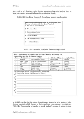 H. Widodo Approaches and procedures for teaching grammar
English Teaching: Practice and Critique 135
years, and so on). In other words, the time signal-based exercise is given since in
some cases, tenses are much influenced by certain time signals.
TABLE 10. Step Three, Exercise 3: Tense-based sentence transformation
TABLE 11. Step Three, Exercise 4: Sentence composition 1
Make a sentence using time signals: “for” and “since” based on the following data.
Number 1 has been done for you as an example.
No Participant Activity A Period of Time Length of Time
1 Pusporini Take an English course January 1996 10 years
2 Maria’s Father Work for a shoes company 1968 25 years
3 John and Bill Study at college Three months ago 3 months
4 We Attend a workshop 9 o’clock 7 hours
5 They Teach Javanese Seven days ago 7 days
6 Jolene Do this work 11 o’clock A few hours
7 Sondak Stay in a village Some weeks ago Some weeks
1.a. Pusporini has taken an English course since January 1996.
b. Pusporini has taken an English course for 10 years.
2. a. _________________________________________________.
b. _________________________________________________.
3. a. _________________________________________________.
b. _________________________________________________.
4. a. _________________________________________________.
b. _________________________________________________.
5. a. _________________________________________________.
b. _________________________________________________.
6. a. _________________________________________________.
b. _________________________________________________.
7. a. _________________________________________________.
b. _________________________________________________.
In the fifth exercise, like the fourth, the students are required to write sentences using
the time signals in which the data in the form of time expressions are provided (see
Table 12). This exercise is intended to check students’ progress in using the time
Change the following sentences into the present perfect form.
You may include a certain time signal if required.
1. She does not go to school yet.
_____________________________________ .
2. We drink coffee.
_____________________________________ .
3. They read these books.
_____________________________________ .
4. He has breakfast.
_____________________________________ .
5. My mother boils much water.
_____________________________________ .
6. I still learn English.
_____________________________________ .
 