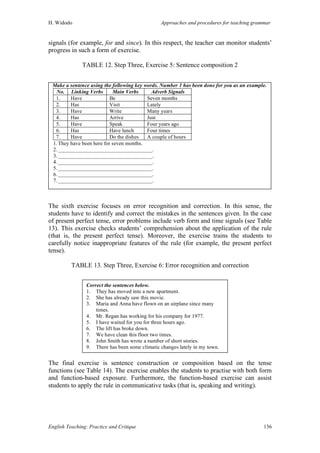 H. Widodo Approaches and procedures for teaching grammar
English Teaching: Practice and Critique 136
signals (for example, for and since). In this respect, the teacher can monitor students’
progress in such a form of exercise.
TABLE 12. Step Three, Exercise 5: Sentence composition 2
Make a sentence using the following key words. Number 1 has been done for you as an example.
No. Linking Verbs Main Verbs Adverb Signals
1. Have Be Seven months
2. Has Visit Lately
3. Have Write Many years
4. Has Arrive Just
5. Have Speak Four years ago
6. Has Have lunch Four times
7. Have Do the dishes A couple of hours
1.They have been here for seven months.
2.___________________________________.
3.___________________________________.
4.___________________________________.
5.___________________________________.
6.___________________________________.
7.___________________________________.
The sixth exercise focuses on error recognition and correction. In this sense, the
students have to identify and correct the mistakes in the sentences given. In the case
of present perfect tense, error problems include verb form and time signals (see Table
13). This exercise checks students’ comprehension about the application of the rule
(that is, the present perfect tense). Moreover, the exercise trains the students to
carefully notice inappropriate features of the rule (for example, the present perfect
tense).
TABLE 13. Step Three, Exercise 6: Error recognition and correction
The final exercise is sentence construction or composition based on the tense
functions (see Table 14). The exercise enables the students to practise with both form
and function-based exposure. Furthermore, the function-based exercise can assist
students to apply the rule in communicative tasks (that is, speaking and writing).
Correct the sentences below.
1. They has moved into a new apartment.
2. She has already saw this movie.
3. Maria and Anna have flown on an airplane since many
times.
4. Mr. Regan has working for his company for 1977.
5. I have waited for you for three hours ago.
6. The lift has broke down.
7. We have clean this floor two times.
8. John Smith has wrote a number of short stories.
9. There has been some climatic changes lately in my town.
10. Many farmers have recently harvest rice crops.
 