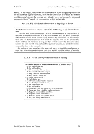 H. Widodo Approaches and procedures for teaching grammar
English Teaching: Practice and Critique 138
raising. In this respect, the students are expected to be expert in applying the rule on
the basis of their cognitive capacity. Inter-pattern comparison encourages the students
to differentiate between the concepts they already know and the newly introduced
grammatical item. This task can train students to think analytically.
TABLE 16. Step Five: Pattern identification in the passage or the text
TABLE 17. Step 5: Inter-pattern comparison in meaning
Identify the clauses or sentences using present perfect in the following passage, and underline the
verbs.
The whale is the largest animal that has ever lived. Some species grow to a length of over 30
meters and weigh up to 90 metric tons, or 90,000 kilos. Millions of years ago, whales lived on land
and walked on four legs. Before recorded history, however, they went into the sea. It was really a
return to the sea; the remote ancestors of all animals had originated in the sea. The remains of the
whale’s hind legs still exist inside its body, and there is other evidence that it was once a land
mammal. It is warm-blooded, for example, and has respiratory, digestive, and reproductive systems
somewhat like those of other mammals.
For hundreds of years, people have killed some whale species for their blubber or whalebone. In
recent years, it has become evident that the great sperm whale is especially in danger of becoming
extinct. Unless we stop killing them, the species will soon disappear. Before the end of the twentieth
century, some believe we will have destroyed this interesting and valuable animal.
Differentiate a couple of sentences based on aspect of meaning below.
1. A. She has had breakfast.
B. She had breakfast.
2. A. We have visited Bali four times.
B. We visited Bali four times a year.
3. A. They have lived in a remote area.
B. They lived in a remote area.
4. A. He has broken the cup.
B. He broke the cup.
5. A. I have studied Japanese for five years.
B. I studied Japanese for five years.
6. A. She has had breakfast.
B. She had breakfast.
7. A. George and Anna have waited for you for three hours.
B. George and Anna waited for you for three hours.
8. A. Pusporini has washed her motorbike.
B. Pusporini washed her motorbike.
9. A. Mary and Shirley have seen this movie.
B. Mary and Shirley saw this movie.
 