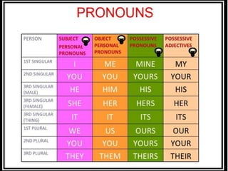 Grammar 10. pronouns