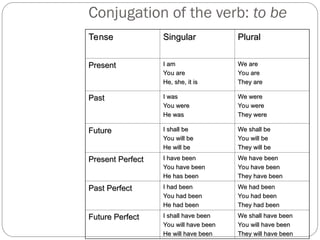 Comprehensive English Grammar: Verb Forms and Tenses Explained | PPT