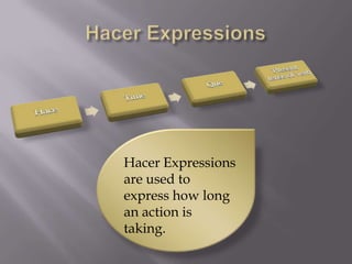 Hacer Expressions
are used to
express how long
an action is
taking.
 