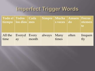 Todo el Todos Cada       Simpre Mucha Amuen Frecue
tiempo los dios mes             s veces do  ntemen
                                            te

All the   Everyd Every   always   Many    often   frequen
time      ay     month            times           tly
 