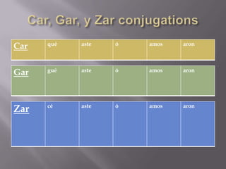 qué   aste   ó   amos   aron
Car

      gué   aste   ó   amos   aron
Gar


      cé    aste   ó   amos   aron
Zar
 