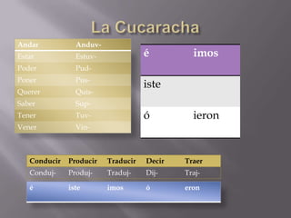 Andar           Anduv-
Estar           Estuv-              é         imos
Poder           Pud-
Poner           Pus-
                                    iste
Querer          Quis-
Saber           Sup-
Tener           Tuv-                ó         ieron
Vener           Vin-



   Conducir   Producir   Traducir   Decir   Traer
   Conduj-    Produj-    Traduj-    Dij-    Traj-

   é          iste       imos       ó       eron
 