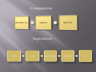Comparatives




          Superlatives



El/la   noun     Mas/Menos   Adjective   De
 