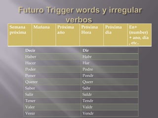 Semana        Mańana   Próxima   Próxima   Próxima   En+
próxima                ańo       Hora      dia       (number)
                                                     + ano, dia
                                                     , etc..
      Decir                      Dir
      Haber                      Habr
      Hacer                      Har
      Poder                      Podre
      Poner                      Pondr
      Querer                     Querr
      Saber                      Sabr
      Salir                      Saldr
      Tener                      Tendr
      Valer                      Valdr
      Venir                      Vendr
 
