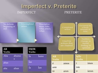 IMPERFECT                               PRETERITE


No definite       Uncompleted   Descriptive
beginning or      action        tense- who,
end                             what, where,
                                when




AR                      ER/IR
Verbs                   Verbs
Aba       ábamo         Ía      Íamo           AR             Ir/Er
          s                                    Verbs          Verbs
abas                    Ías
                                               é       amos   í       imos

aba       aban          Ía      Ían            aste           iste
                                               ió      aron   ó       ieron
 