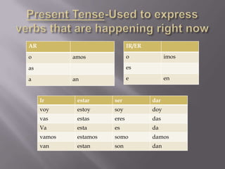 AR                             IR/ER
o            amos              o             imos

as                             es

a            an                e             en


     Ir       estar     ser            dar
     voy      estoy     soy            doy
     vas      estas     eres           das
     Va       esta      es             da
     vamos    estamos   somo           damos
     van      estan     son            dan
 