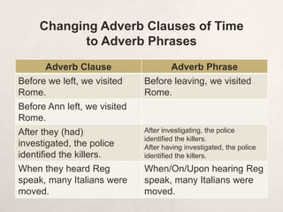Changing Adverb Clauses of Time 
to Adverb Phrases 
Adverb Clause Adverb Phrase 
Before we left, we visited 
Rome. 
Before leaving, we visited 
Rome. 
Before Ann left, we visited 
Rome. 
After they (had) 
investigated, the police 
identified the killers. 
After investigating, the police 
identified the killers. 
After having investigated, the police 
identified the killers. 
When they heard Reg 
speak, many Italians were 
moved. 
When/On/Upon hearing Reg 
speak, many Italians were 
moved. 
 