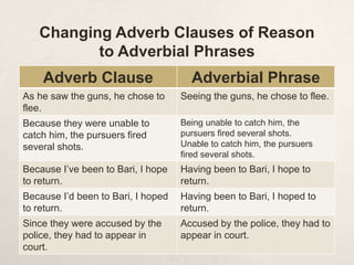 Changing Adverb Clauses of Reason 
to Adverbial Phrases 
Adverb Clause Adverbial Phrase 
As he saw the guns, he chose to 
flee. 
Seeing the guns, he chose to flee. 
Because they were unable to 
catch him, the pursuers fired 
several shots. 
Being unable to catch him, the 
pursuers fired several shots. 
Unable to catch him, the pursuers 
fired several shots. 
Because I’ve been to Bari, I hope 
to return. 
Having been to Bari, I hope to 
return. 
Because I’d been to Bari, I hoped 
to return. 
Having been to Bari, I hoped to 
return. 
Since they were accused by the 
police, they had to appear in 
court. 
Accused by the police, they had to 
appear in court. 
