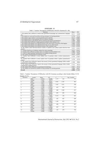 Al-Mekhlafi & Nagaratnam 87
International Journal of Instruction, July 2011 ● Vol.4, No.2
ANNEXURE – II
Table 2. Teachers’ Perceptions of Difficulties with EFL Grammar (N = 90)
Statement Mean SD
1. My students find it difficult to transfer their grammatical knowledge into communicative language
use.
3.8111 .93490
2. My students are motivated by problem-solving techniques for learning grammar. 3.5778 .97125
3. My students expect teachers to present grammar points explicitly. 3.6111 1.04607
4. My students prefer to learn grammar from one-sentence examples. 2.9667 1.49494
5. My students prefer to find matches between meaning and structure for themselves. 3.5889 .94684
6. My students find it difficult to handle grammar presented within authentic texts. 3.3333 1.03858
7. My students find authentic texts difficult because of the wide variety of structures which appear. 3.4889 1.01941
8. My students find authentic texts difficult because they are too culture bound. 3.2556 1.03382
9. My students find authentic texts difficult because of the vocabulary used. 3.5222 1.07293
10. My students cannot find form-function matches in authentic texts without explicit direction from
teachers.
3.4333 1.02825
11. Teachers find the use of authentic material too time-consuming. 3.0333 1.05415
12. Teachers find it difficult to produce tasks of a suitable level from authentic texts. 3.0889 1.16739
13. A lack of explicit grammar teaching leaves my students feeling insecure. 3.3778 .97816
14. My students find grammatical terminology useful. 3.8222 1.25937
15. Teachers find it difficult to correct student errors of grammar within a written communicative
context.
3.2556 1.25027
16. Teachers find it difficult to correct student errors of grammar within a spoken communicative
context.
3.5730 .83785
17. My students find it difficult to improve the accuracy of their grammatical language within a totally
communicative writing activity.
4.1000 .90006
18. My students find it difficult to improve the accuracy of their grammatical language within a totally
communicative speaking activity.
3.7333 .99210
19. My students find it difficult to use grammatical terminology. 4.0667 .87152
20. My students are frustrated by problem-solving techniques for learning grammar. 3.6000 1.08927
Overall 3.5090 7.71887
Table 4. Teachers’ Perceptions of Difficulties with EFL Grammar according to their Gender (Males: N=39;
Females: N=51)
Statement Gender Mean SD F t Sig. (2-tailed)
Male 3.8718 .863881
Female 3.7647 .99173
1.357 .536 .593
Male 3.2308 1.062812
Female 3.8431 .80926
4.942 3.105 .003
Male 3.7436 .965673
Female 3.5098 1.10223
1.447 1.051 .296
Male 3.1282 1.472194
Female 2.8431 1.51489
.032 .895 .373
Male 3.7949 .950895
Female 3.4314 .92206
.068 1.828 .071
Male 3.2821 1.024666
Female 3.3725 1.05756
.095 .408 .684
Male 3.5128 .790467
Female 3.4706 1.17223
9.319 .194 .847
Male 3.2051 1.104528
Female 3.2941 .98578
.295 .403 .688
Male 3.5128 .996629
Female 3.5294 1.13759
1.240 .072 .943
Male 3.3846 1.0910010
Female 3.4706 .98697
.600 .391 .697
Male 3.0769 1.1094011
Female 3.0000 1.01980
.062 .341 .734
Male 3.1282 1.1960312
Female 3.0588 1.15606
.107 .278 .782
 