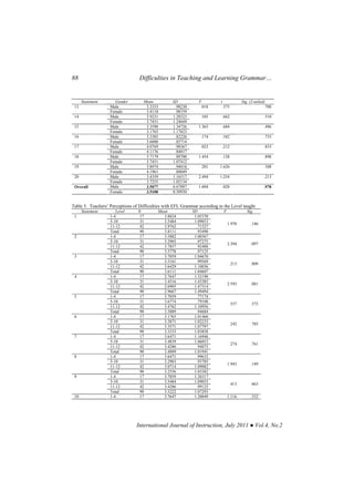 88 Difficulties in Teaching and Learning Grammar…
International Journal of Instruction, July 2011 ● Vol.4, No.2
Statement Gender Mean SD F t Sig. (2-tailed)
Male 3.3333 .9823013
Female 3.4118 .98339
.018 .375 .708
Male 3.9231 1.2852314
Female 3.7451 1.24649
.105 .662 .510
Male 3.3590 1.3472615
Female 3.1765 1.17823
1.363 .684 .496
Male 3.5385 .8222616
Female 3.6000 .85714
.174 .342 .733
Male 4.0769 .9836717
Female 4.1176 .84017
.023 .212 .833
Male 3.7179 .8870018
Female 3.7451 1.07412
1.454 .128 .898
Male 3.8974 .9401819
Female 4.1961 .80049
.201 1.626 .108
Male 3.4359 1.1651720
Female 3.7255 1.02134
2.494 1.254 .213
Male 3.5077 6.67887Overall
Female 3.5100 8.50930
1.604 .028 .978
Table 5. Teachers’ Perceptions of Difficulties with EFL Grammar according to the Level taught
Statement Level N Mean SD F Sig.
1-4 17 3.8824 1.05370
5-10 31 3.5484 1.09053
11-12 42 3.9762 .71527
1
Total 90 3.8111 .93490
1.970 .146
1-4 17 3.5882 1.00367
5-10 31 3.2903 .97275
11-12 42 3.7857 .92488
2
Total 90 3.5778 .97125
2.394 .097
1-4 17 3.7059 1.04670
5-10 31 3.5161 .99569
11-12 42 3.6429 1.10036
3
Total 90 3.6111 1.04607
.213 .809
1-4 17 2.7647 1.52190
5-10 31 3.4516 1.43385
11-12 42 2.6905 1.47314
4
Total 90 2.9667 1.49494
2.593 .081
1-4 17 3.7059 .77174
5-10 31 3.6774 .79108
11-12 42 3.4762 1.10956
5
Total 90 3.5889 .94684
.557 .575
1-4 17 3.1765 1.01460
5-10 31 3.3871 1.02233
11-12 42 3.3571 1.07797
6
Total 90 3.3333 1.03858
.242 .785
1-4 17 3.6471 1.16946
5-10 31 3.4839 1.06053
11-12 42 3.4286 .94075
7
Total 90 3.4889 1.01941
.274 .761
1-4 17 3.6471 .99632
5-10 31 3.2903 .93785
11-12 42 3.0714 1.09082
8
Total 90 3.2556 1.03382
1.943 .149
1-4 17 3.7059 1.26317
5-10 31 3.5484 1.09053
11-12 42 3.4286 .99125
9
Total 90 3.5222 1.07293
.413 .663
10 1-4 17 3.7647 1.20049 1.116 .332
 