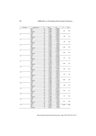 90 Difficulties in Teaching and Learning Grammar…
International Journal of Instruction, July 2011 ● Vol.4, No.2
Statement Qualification N Mean SD F Sig.
MA 8 3.5000 1.06904
BA 76 3.5921 1.03509
Diploma 6 4.0000 1.26491
3
Total 90 3.6111 1.04607
.467 .629
MA 8 3.3750 1.40789
BA 76 2.9605 1.50058
Diploma 6 2.5000 1.64317
4
Total 90 2.9667 1.49494
.586 .559
MA 8 3.7500 1.38873
BA 76 3.5526 .91498
Diploma 6 3.8333 .75277
5
Total 90 3.5889 .94684
.366 .694
MA 8 2.6250 1.30247
BA 76 3.4079 .96854
Diploma 6 3.3333 1.36626
6
Total 90 3.3333 1.03858
2.108 .128
MA 8 3.2500 1.16496
BA 76 3.4605 1.01247
Diploma 6 4.1667 .75277
7
Total 90 3.4889 1.01941
1.596 .209
MA 8 3.5000 1.06904
BA 76 3.2237 1.02760
Diploma 6 3.3333 1.21106
8
Total 90 3.2556 1.03382
.272 .762
MA 8 3.1250 1.24642
BA 76 3.5000 1.05198
Diploma 6 4.3333 .81650
9
Total 90 3.5222 1.07293
2.348 .102
MA 8 3.3750 1.18773
BA 76 3.4079 1.03509
Diploma 6 3.8333 .75277
10
Total 90 3.4333 1.02825
.484 .618
MA 8 2.7500 1.58114
BA 76 3.0526 1.00525
Diploma 6 3.1667 .98319
11
Total 90 3.0333 1.05415
.345 .710
MA 8 3.5000 1.30931
BA 76 3.0132 1.13717
Diploma 6 3.5000 1.37840
12
Total 90 3.0889 1.16739
1.029 .362
MA 8 3.2500 1.58114
BA 76 3.4079 .86684
Diploma 6 3.1667 1.47196
13
Total 90 3.3778 .97816
.240 .787
MA 8 3.1250 1.80772
BA 76 3.8947 1.16137
Diploma 6 3.8333 1.60208
14
Total 90 3.8222 1.25937
1.363 .261
MA 8 3.3750 1.68502
BA 76 3.2237 1.18433
Diploma 6 3.5000 1.64317
15
Total 90 3.2556 1.25027
.173 .842
MA 8 3.5000 1.19523
BA 75 3.5200 .77738
Diploma 6 4.3333 .81650
16
Total 89 3.5730 .83785
2.757 .069
MA 8 4.5000 .75593
BA 76 4.0132 .91642
17
Diploma 6 4.6667 .51640
2.407 .096
 
