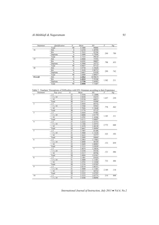 Al-Mekhlafi & Nagaratnam 91
International Journal of Instruction, July 2011 ● Vol.4, No.2
Statement Qualification N Mean SD F Sig.
Total 90 4.1000 .90006
MA 8 3.6250 1.40789
BA 76 3.7632 .92186
Diploma 6 3.5000 1.37840
18
Total 90 3.7333 .99210
.244 .784
MA 8 4.0000 .75593
BA 76 4.0395 .90097
Diploma 6 4.5000 .54772
19
Total 90 4.0667 .87152
.798 .453
MA 8 3.8750 1.35620
BA 76 3.5658 1.08733
Diploma 6 3.6667 .81650
20
Total 90 3.6000 1.08927
.299 .742
MA 8 3.4563 10.98619
BA 76 3.4933 7.29186
Diploma 6 3.7750 7.44983
Overall
Total 90 3.5090 7.71887
1.582 .211
Table 7. Teachers’ Perceptions of Difficulties with EFL Grammar according to their Experience
Statement Exp. (yrs) N Mean SD F Sig.
≤ 5 27 3.5556 1.12090
> 5 ≤ 10 41 3.9250 .91672
> 10 22 3.9130 .66831
1
Total 90 3.8111 .93490
1.457 .239
≤ 5 27 3.4444 .84732
> 5 ≤ 10 41 3.5500 .95943
> 10 22 3.7826 1.12640
2
Total 90 3.5778 .97125
.778 .462
≤ 5 27 3.4444 .97402
> 5 ≤ 10 41 3.8000 1.01779
> 10 22 3.4783 1.16266
3
Total 90 3.6111 1.04607
1.185 .311
≤ 5 27 3.2222 1.52753
> 5 ≤ 10 41 3.1500 1.45972
> 10 22 2.3478 1.40158
4
Total 90 2.9667 1.49494
2.772 .068
≤ 5 27 3.7407 .81300
> 5 ≤ 10 41 3.5000 1.13228
> 10 22 3.5652 .72777
5
Total 90 3.5889 .94684
.525 .593
≤ 5 27 3.2963 1.17063
> 5 ≤ 10 41 3.4000 .98189
> 10 22 3.2609 1.00983
6
Total 90 3.3333 1.03858
.153 .859
≤ 5 27 3.4074 1.24836
> 5 ≤ 10 41 3.5250 .93336
> 10 22 3.5217 .89796
7
Total 90 3.4889 1.01941
.121 .886
≤ 5 27 3.1481 .81824
> 5 ≤ 10 41 3.2000 1.11401
> 10 22 3.4783 1.12288
8
Total 90 3.2556 1.03382
.733 .484
≤ 5 27 3.8519 1.06351
> 5 ≤ 10 41 3.3000 1.11401
> 10 22 3.5217 .94722
9
Total 90 3.5222 1.07293
2.189 .118
≤ 5 27 3.3333 1.0377510
> 5 ≤ 10 41 3.4500 1.06096
.214 .808
 