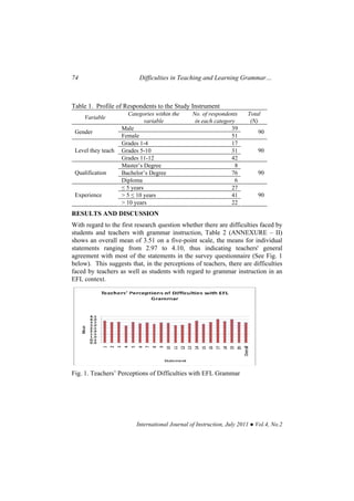 74 Difficulties in Teaching and Learning Grammar…
International Journal of Instruction, July 2011 ● Vol.4, No.2
Table 1. Profile of Respondents to the Study Instrument
Variable
Categories within the
variable
No. of respondents
in each category
Total
(N)
Male 39
Gender
Female 51
90
Grades 1-4 17
Grades 5-10 31Level they teach
Grades 11-12 42
90
Master’s Degree 8
Bachelor’s Degree 76Qualification
Diploma 6
90
≤ 5 years 27
> 5 ≤ 10 years 41Experience
> 10 years 22
90
RESULTS AND DISCUSSION
With regard to the first research question whether there are difficulties faced by
students and teachers with grammar instruction, Table 2 (ANNEXURE – II)
shows an overall mean of 3.51 on a five-point scale, the means for individual
statements ranging from 2.97 to 4.10, thus indicating teachers' general
agreement with most of the statements in the survey questionnaire (See Fig. 1
below). This suggests that, in the perceptions of teachers, there are difficulties
faced by teachers as well as students with regard to grammar instruction in an
EFL context.
Fig. 1. Teachers’ Perceptions of Difficulties with EFL Grammar
 