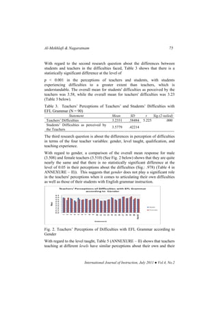 Al-Mekhlafi & Nagaratnam 75
International Journal of Instruction, July 2011 ● Vol.4, No.2
With regard to the second research question about the differences between
students and teachers in the difficulties faced, Table 3 shows that there is a
statistically significant difference at the level of
p < 0.001 in the perceptions of teachers and students, with students
experiencing difficulties to a greater extent than teachers, which is
understandable. The overall mean for students' difficulties as perceived by the
teachers was 3.58, while the overall mean for teachers' difficulties was 3.23
(Table 3 below).
Table 3. Teachers’ Perceptions of Teachers’ and Students’ Difficulties with
EFL Grammar (N = 90)
Statement Mean SD t Sig.(2-tailed)
Teachers’ Difficulties 3.2331 .58484
Students’ Difficulties as perceived by
the Teachers
3.5779 .42214
5.225 .000
The third research question is about the differences in perception of difficulties
in terms of the four teacher variables: gender, level taught, qualification, and
teaching experience.
With regard to gender, a comparison of the overall mean response for male
(3.508) and female teachers (3.510) (See Fig. 2 below) shows that they are quite
nearly the same and that there is no statistically significant difference at the
level of 0.05 in their perceptions about the difficulties (Sig.: .978) (Table 4 in
ANNEXURE – II)). This suggests that gender does not play a significant role
in the teachers' perceptions when it comes to articulating their own difficulties
as well as those of their students with English grammar instruction.
Fig. 2. Teachers’ Perceptions of Difficulties with EFL Grammar according to
Gender
With regard to the level taught, Table 5 (ANNEXURE – II) shows that teachers
teaching at different levels have similar perceptions about their own and their
 