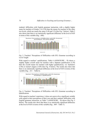76 Difficulties in Teaching and Learning Grammar…
International Journal of Instruction, July 2011 ● Vol.4, No.2
students' difficulties with English grammar instruction, with a slightly higher
mean for teachers of Grades 1-4 (3.58) than the means for teachers of the other
two levels, which are nearly the same (3.49 and 3.5) (See Fig. 3 below). Table 5
also shows that there is no statistically significant difference at the level of 0.05
in terms of this variable (Sig.: .686).
Fig. 3. Teachers’ Perceptions of Difficulties with EFL Grammar according to
Level Taught
With regard to teachers’ qualifications, Table 6 (ANNEXURE – II) shows a
slightly higher overall mean for teachers with a diploma qualification (3.78)
than the overall means for teachers with higher qualifications, viz. bachelor's
(3.46) or master's degree (3.49) (See Fig. 4 below). The results also show that
there is no statistically significant difference at the level of 0.05 in terms of this
variable (Sig.: .211 – Table 6).
Fig. 4. Teachers’ Perceptions of Difficulties with EFL Grammar according to
Qualifications
With regard to teachers' experience, it does not seem to be a significant variable
with regard to their perceptions of their own and their students' difficulties with
English grammar instruction, as Table 7 (ANNEXURE – II) shows (See Fig. 5
below). The results also show that there is no statistically significant difference
at the level of 0.05 in terms of this variable (Sig.: .869 – Table 7).
 