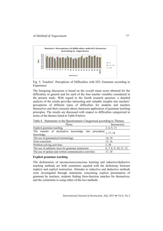 Al-Mekhlafi & Nagaratnam 77
International Journal of Instruction, July 2011 ● Vol.4, No.2
Fig. 5. Teachers’ Perceptions of Difficulties with EFL Grammar according to
Experience
The foregoing discussion is based on the overall mean score obtained for the
difficulties in general and for each of the four teacher variables considered in
the present study. With regard to the fourth research question, a detailed
analysis of the results provides interesting and valuable insights into teachers’
perceptions of different types of difficulties for students and teachers
themselves and their concerns about classroom application of grammar teaching
principles. The results are discussed with respect to difficulties categorized in
terms of the themes listed in Table 8 below:
Table 8. Statements in the Questionnaire Categorised according to Themes
Theme Statement(s)
Explicit grammar teaching 3, 4, 5, 13
The transfer of declarative knowledge into procedural
knowledge
1, 17, 18
The use of grammatical terminology 14, 19
Error correction 15, 16
Problem-solving activities 2, 20
The use of authentic texts for grammar instruction 6, 7, 8, 9, 10, 11, 12
The use of spoken and written communicative activities 17, 18
Explicit grammar teaching
The dichotomies of unconscious/conscious learning and inductive/deductive
teaching methods are both sometimes equated with the dichotomy between
implicit and explicit instruction. Attitudes to inductive and deductive methods
were investigated through statements concerning explicit presentation of
grammar by teachers, students finding form-function matches for themselves,
and the constraints in using either of the two methods.
 
