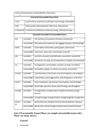 Used with Uncountable Nouns Only
much much money,muchtime,muchfood,muchenergy,muchwater
little little trouble,little equipment,little meat,littlepatience
a little bitof a little bitof confidence,alittle bitof sleep,alittlebitof snow
Used with Countable & Uncountable Nouns
the countable the monkeys,the teachers,the boats,the bananas
uncountable the cheese,the machinery,the luggage,the grass,the knowledge
some countable some tables,some stores,some grapes,some nurses
uncountable some time,some news,some bread,some salt
any countable any forks,anysocks,any bathrooms,anywaiters,anybeliefs
uncountable any advice,anysoap, any transportation,anygold,any homework
no countable no magazines,nochocolates,nopilots,norings,nomarkers
uncountable no trouble,nograss,no scenery,nomoney,nofurniture
a lot of countable a lot of animals,a lotof coins,a lot of immigrants,alot of babies
uncountable a lot of help,a lotof aggravation,alot of happiness,alotof fun
lotsof countable lotsof computers,lotsof buses,lotsof parties,lotsof colleges
uncountable lotsof cake,lotsof ice cream, lotsof energy,lotsof laughter
enough countable enoughplates,enoughonions,enoughrestaurants,enough
worries
uncountable enoughcourage,enoughwisdom, enoughspaghetti,enoughtime
plenty
of
countable plentyof houses,plentyof concerts,plentyof guitars, plentyof
uncountable plentyof oil,plentyof sugar,plentyof cheese,plentyof space
List of Uncountable Nouns (These are sample uncountable nouns only!
There are many more.)
General
 homework
a few a few questions,afewproblems,afew issues
 