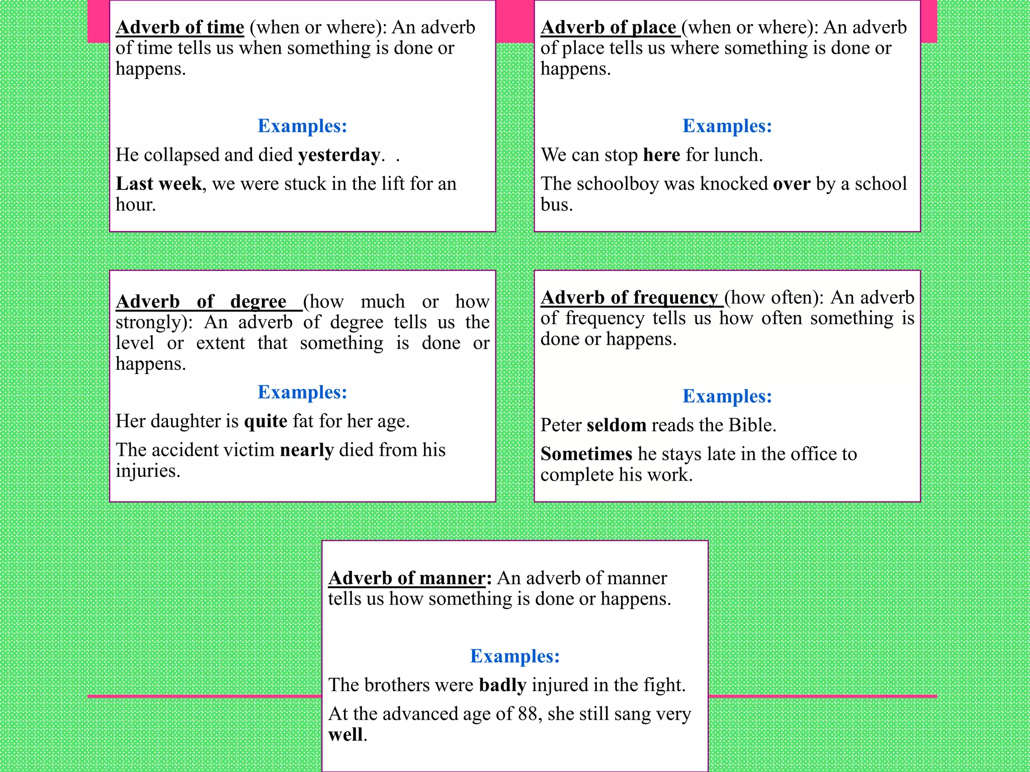 Adverb of time (when or where): An adverb
of time tells us when something is done or
happens.
Examples:
He collapsed and died yesterday. .
Last week, we were stuck in the lift for an
hour.
Adverb of place (when or where): An adverb
of place tells us where something is done or
happens.
Examples:
We can stop here for lunch.
The schoolboy was knocked over by a school
bus.
Adverb of degree (how much or how
strongly): An adverb of degree tells us the
level or extent that something is done or
happens.
Examples:
Her daughter is quite fat for her age.
The accident victim nearly died from his
injuries.
Adverb of frequency (how often): An adverb
of frequency tells us how often something is
done or happens.
Examples:
Peter seldom reads the Bible.
Sometimes he stays late in the office to
complete his work.
Adverb of manner: An adverb of manner
tells us how something is done or happens.
Examples:
The brothers were badly injured in the fight.
At the advanced age of 88, she still sang very
well.
 