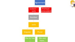 Agreement
Subject –
verb
Number
verb
Singular
She is/ has
…
Plural
We are/
have…
Pronoun -
antecedent
 