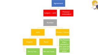 Agreement
Subject – verb
Number
verb
Singular
She is/ has …
Plural
We are/ have…
Phrase / Clause
The flowers
that I
planted in
the yard are
in need of
water
Pronoun -
antecedent
 