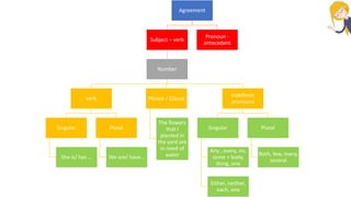 Agreement
Subject – verb
Number
verb
Singular
She is/ has …
Plural
We are/ have…
Phrase / Clause
The flowers
that I
planted in
the yard are
in need of
water
Indefinite
pronouns
Singular
Any , every, no,
some + body,
thing, one
Either, neither,
each, one
Plural
Both, few, many,
several
Pronoun -
antecedent
 