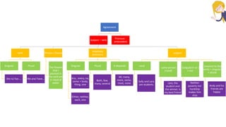 Agreement
Subject – verb
Verb
Singular
She is/ has …
Plural
We are/ have…
Phrase / Clause
The flowers
that I
planted in
the yard are
in need of
water
Indefinite
pronouns
Singular
Any , every, no,
some + body,
thing, one
Either, neither,
each, one
Plural
Both, few,
many, several
It depends
All, many,
more, some,
most, none
subject
+and
Sally and Lara
are students
same person
(+and)
Lara, the
student and
the winner, is
my best friend
(singular)+ or /
+ nor
Neither
poverty nor
hardship
makes him
stop
(nearest to the
verb) + singular
+ plural
Andy and his
friends are
happy
Pronoun -
antecedent
 